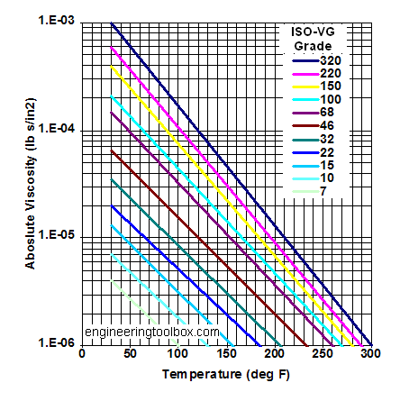 iso vg 46 viscosity vs temperature